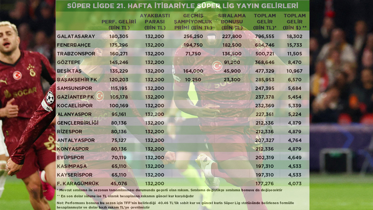 Ligin bitmesine 13 hafta kala Galatasaray yayın gelirlerinde 18.3 milyon dolar potansiyel gelire ulaştı
