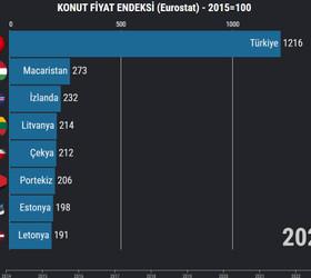 İNFOGRAFİK: Türkiye konut fiyat artışında nasıl Avrupa lideri oldu? (2014-2023)