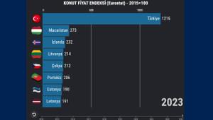 İNFOGRAFİK: Türkiye konut fiyat artışında nasıl Avrupa lideri oldu? (2014-2023)