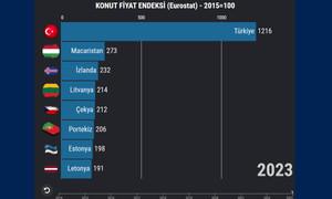 İNFOGRAFİK: Türkiye konut fiyat artışında nasıl Avrupa lideri oldu? (2014-2023)