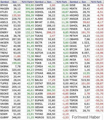 Borsa endekslerinin 2025 yılı performansları belli oldu - Resim : 3