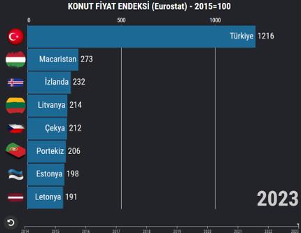 İNFOGRAFİK: Türkiye konut fiyat artışında nasıl Avrupa lideri oldu? (2014-2023)