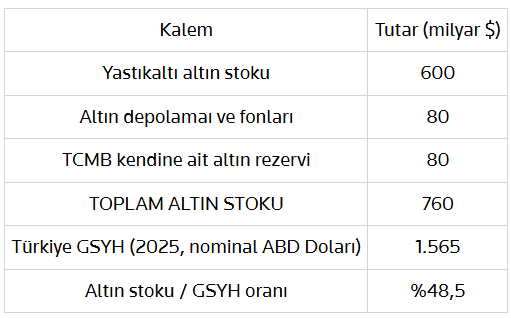 Reuters: "T&uuml;rkiye'de altın varlığı GSYH'nin yarısına ulaştı, &ccedil;oğu yastık altında" - Resim : 5