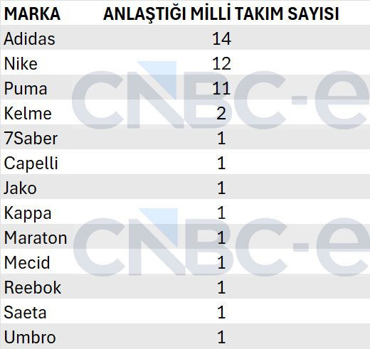 Formaların da Dünya Kupası! FIFA 2026'ya hangi markalar damga vurdu? - Resim: 1