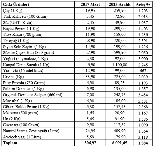 Mahfi Eğilmez 2017-2025 arası market gıda fiyatlarını karşılaştırdı: En d&uuml;ş&uuml;k artış y&uuml;zde 667, en y&uuml;ksek y&uuml;zde 3900 - Resim : 2