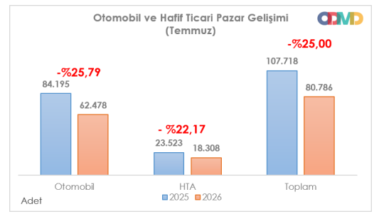 Otomotiv pazarında Temmuz freni: Satışlar yüzde 25 geriledi - Resim : 2