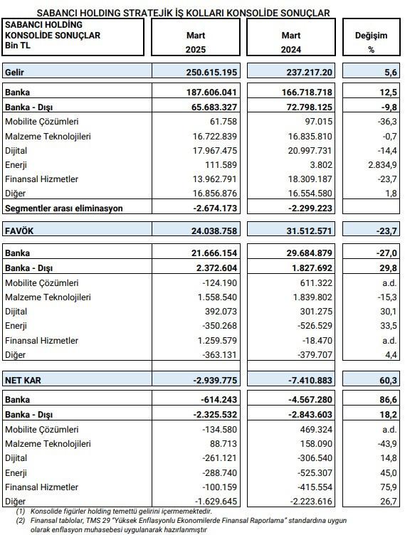 Sabancı Holding ilk çeyrekte 336,8 milyar TL’lik kombine satış geliri açıkladı - Resim : 3