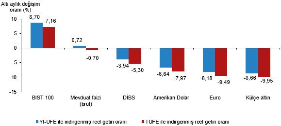 Haziranda en yüksek reel getiri DİBS'ten, yıllıkta zirve BIST 100'ün - Resim : 4