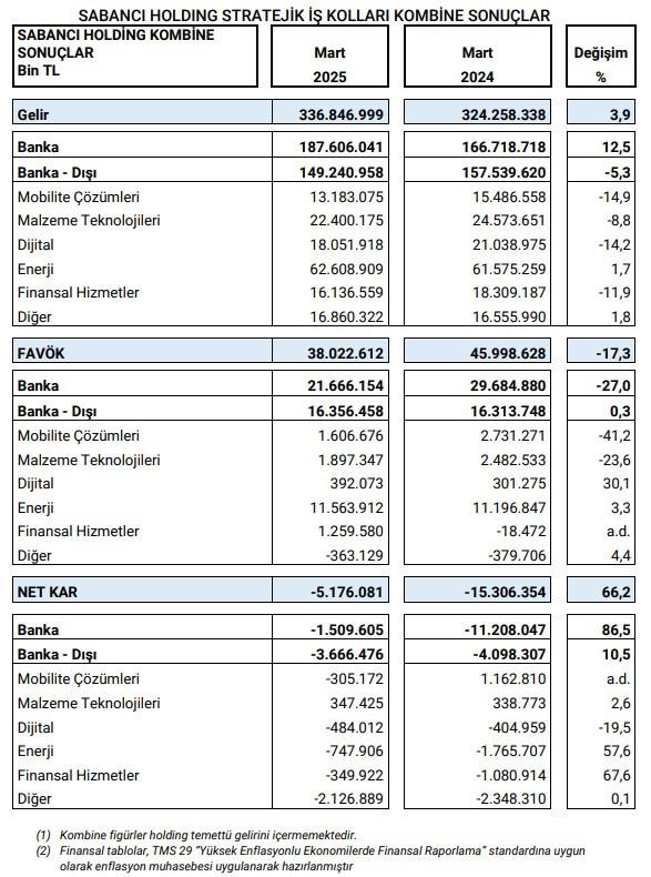 Sabancı Holding ilk çeyrekte 336,8 milyar TL’lik kombine satış geliri açıkladı - Resim : 2