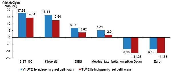 Haziranda en yüksek reel getiri DİBS'ten, yıllıkta zirve BIST 100'ün - Resim : 5