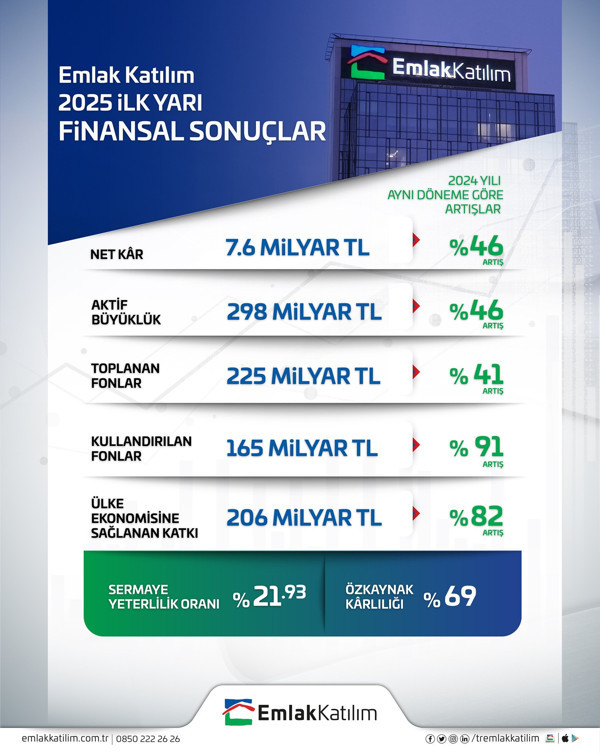Emlak Katılım'dan 2025’in ilk yarısında güçlü finansal performans - Resim : 1