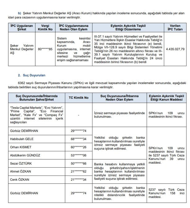 SPK&rsquo;dan para cezası, su&ccedil; duyurusu ve işlem yasağı kararları - Resim : 2