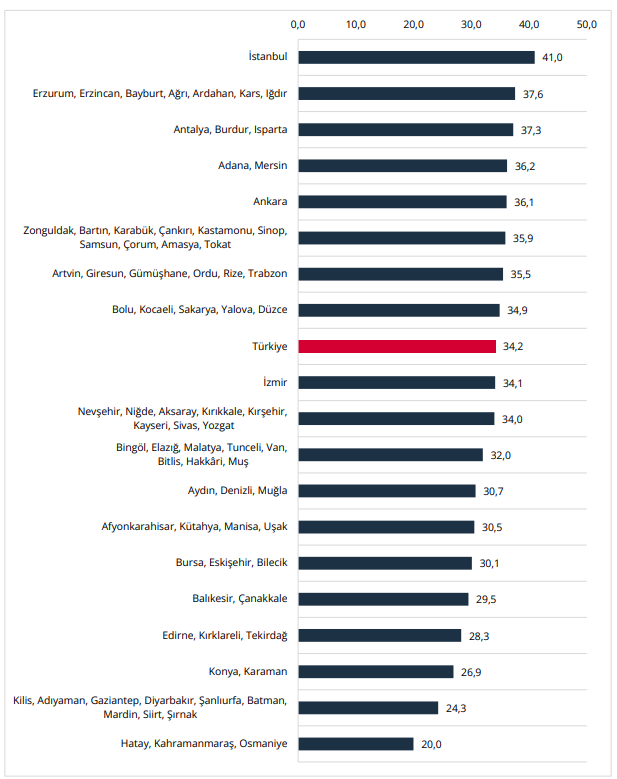 Konut fiyatlarında reel d&uuml;ş&uuml;ş s&uuml;rd&uuml;: Kira artışında son tablo ne oldu? - Resim : 3