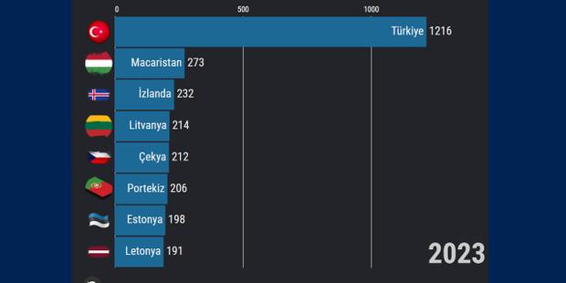 İNFOGRAFİK: Türkiye konut fiyat artışında nasıl Avrupa lideri oldu? (2014-2023)