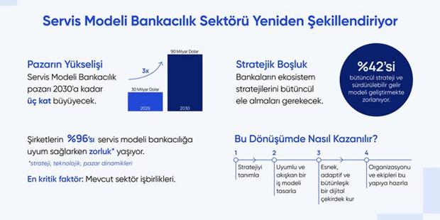Servis Modeli Bankacılık 30 milyar dolara koşuyor: 5 yıl içinde 3’e katlayacak