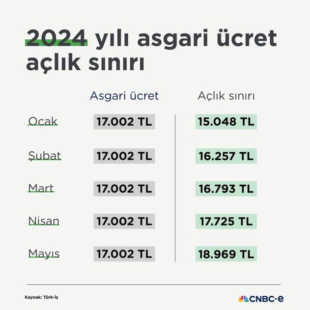 İNFOGRAFİK: 2024 yılı asgari ücret ve açlık sınırı - Resim : 1