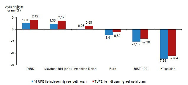 Haziranda en yüksek reel getiri DİBS'ten, yıllıkta zirve BIST 100'ün - Resim : 1