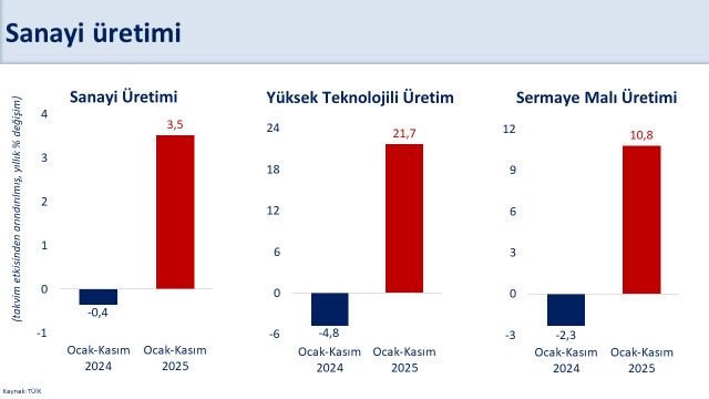 Şimşek: Sanayi üretiminde iyileşme genele yayıldı - Resim : 3