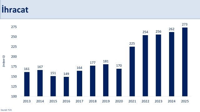 Şimşek'ten ihracat ve turizm yorumu: Cari denge hedefini destekliyor - Resim : 1