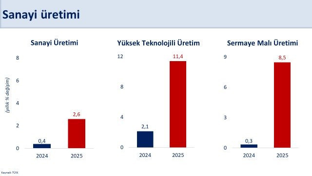 Şimşek'ten sanayi &uuml;retimi yorumu: "Politikalarımızın sonu&ccedil;larını alıyoruz" - Resim : 1