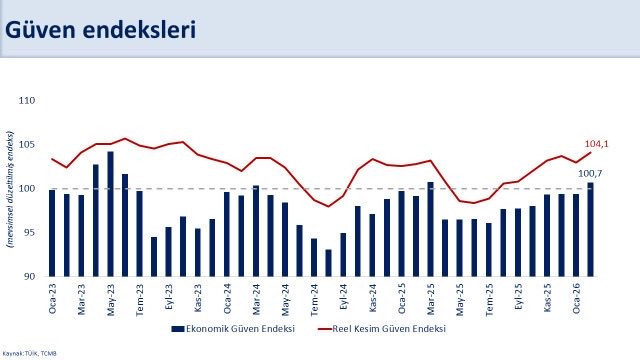 Şimşek'ten ekonomik g&uuml;ven yorumu: Ekonomik duruma ilişkin olumlu algı ile beklentilerdeki iyileşmeyi g&ouml;steriyor - Resim : 1