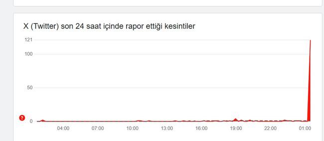 Twitter (X) uygulaması yine çöktü! - Resim : 1