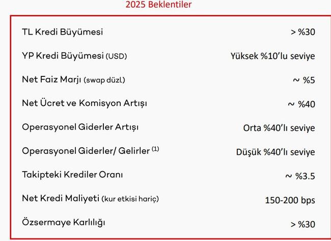 Akbank 2024 dördüncü çeyrek bilançosunu açıkladı - Resim : 3