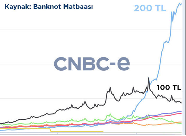 Tedavüldeki 200 TL'lerin oranı 2.5 yılda yüzde 30'dan yüzde 60'a çıktı - Resim : 1