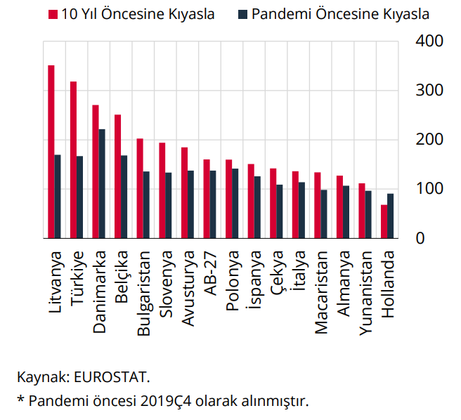 10 yılda yüksek teknoloji üretimi yüzde 245 arttı: Türkiye, Avrupa’da 2. sıraya yükseldi - Resim : 1