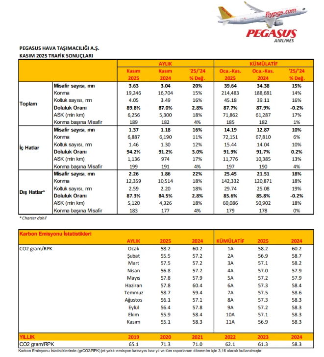 Pegasus kasım ayı trafik sonuçlarını açıkladı - Resim : 2