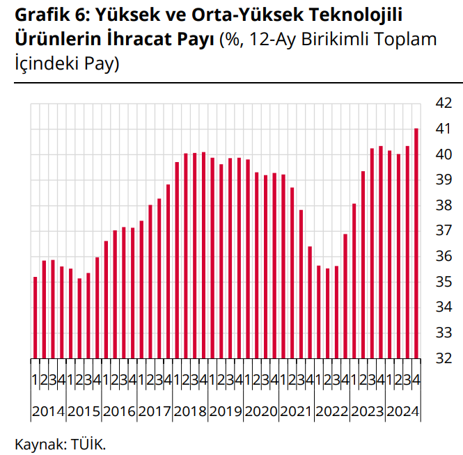 10 yılda yüksek teknoloji üretimi yüzde 245 arttı: Türkiye, Avrupa’da 2. sıraya yükseldi - Resim : 2