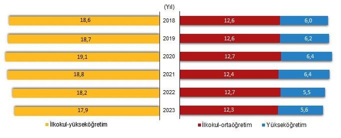 Muhtemel eğitim süresi 2023 yılında 17,9 yıl oldu - Resim : 1