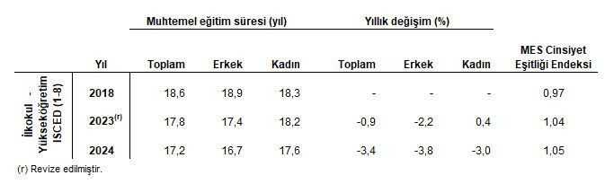 TÜİK açıkladı: Muhtemel eğitim süresinde kadınlar erkekleri geçti, İstanbul ve Karabük zirvede - Resim : 1