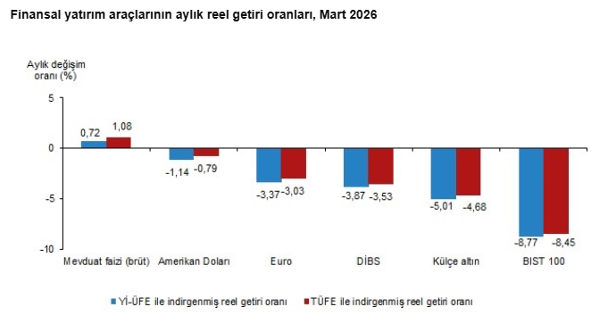 T&Uuml;İK a&ccedil;ıkladı: Mart ayında hangi yatırım aracı ne kazandırdı? - Resim : 1