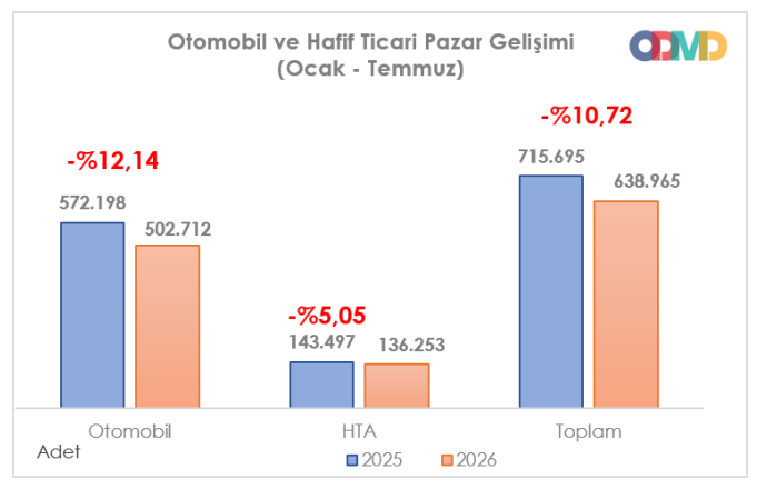 Otomotiv pazarında Temmuz freni: Satışlar yüzde 25 geriledi - Resim : 1