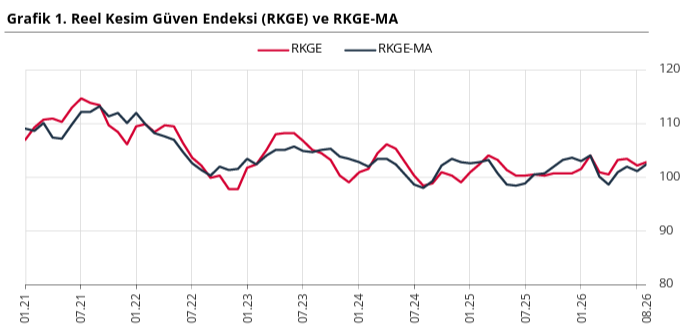 Reel kesim g&uuml;veni Ağustos&rsquo;ta y&uuml;kseldi - Resim : 2