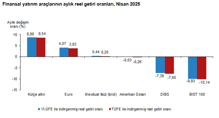 TÜİK açıkladı: Nisan ayında en çok altın kazandırdı - Resim : 1
