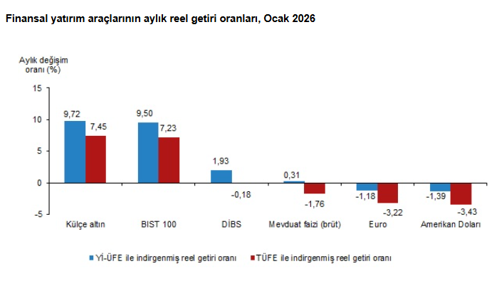 T&Uuml;İK a&ccedil;ıkladı: Ocak ayında hangi yatırım aracı ne kazandırdı? - Resim : 1