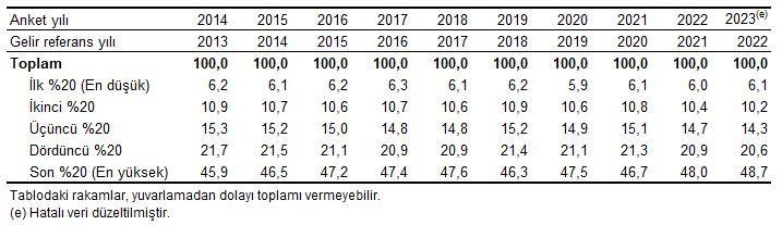 En zengin yüzde 20 gelirin yüzde 48,7'sini alıyor - Resim : 1