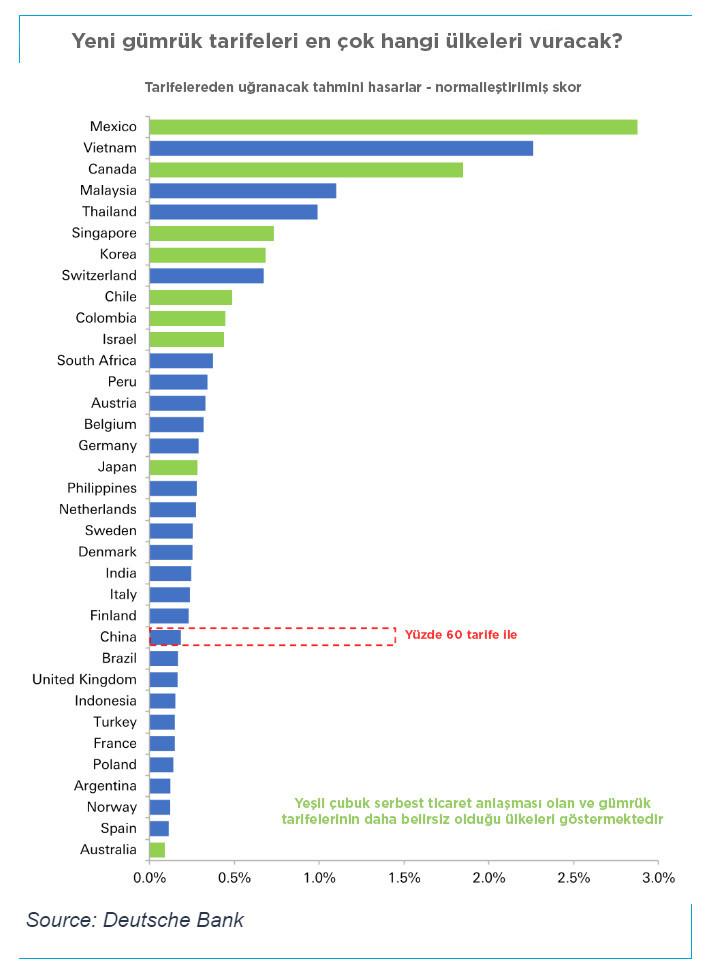 ABD'nin gümrük tarifeleri en çok hangi ülkeleri vuracak? - Resim : 1