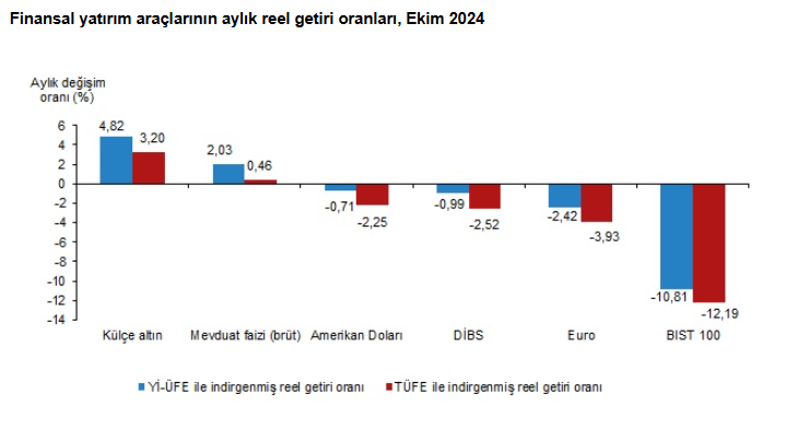 Ekim ayında en çok kazandıran yatırım aracı altın - Resim : 1