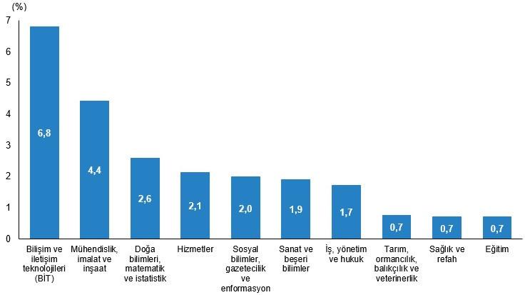 TÜİK ilk kez açıkladı: Beyin göçü oranı 2023'te yüzde 2'ye yükseldi - Resim : 1