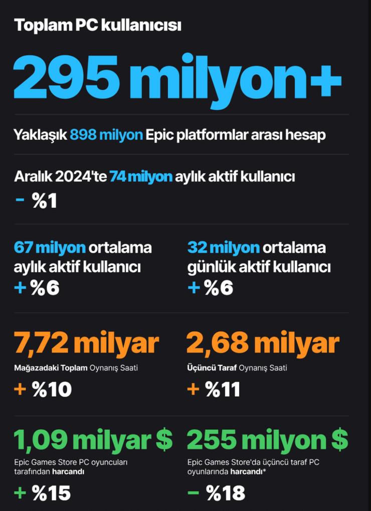 Epic Games'in 2024 bilançosu: Oyuncular 1.09 milyar dolar harcadı - Resim : 1