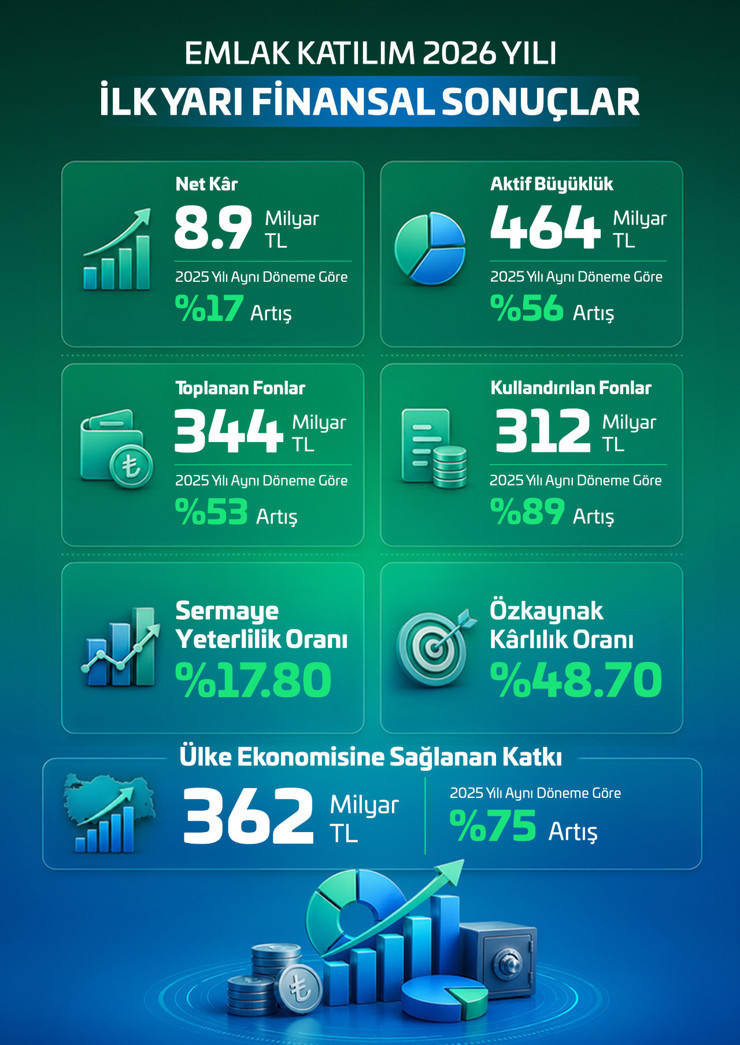 Emlak Katılım’dan ekonomiye 362 milyar TL’lik kaynak: Büyüme hız kesmedi - Resim : 2
