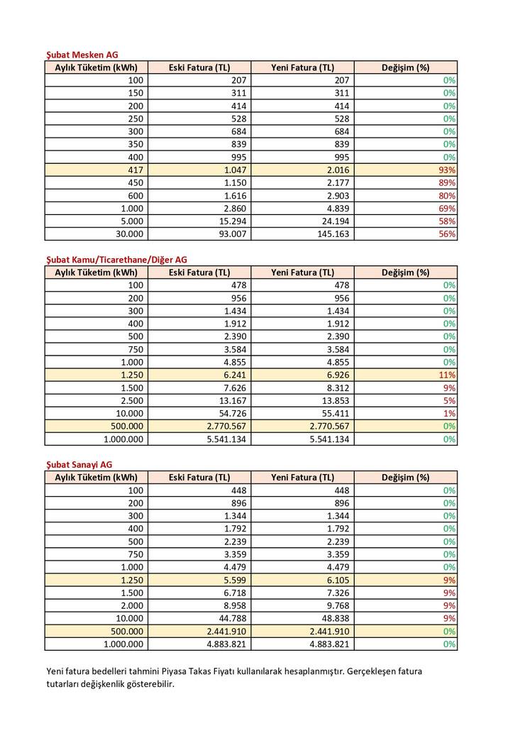 Elektrik faturalarında yeni dönem başlıyor: Kim ne kadar ödeyecek? - Resim : 1