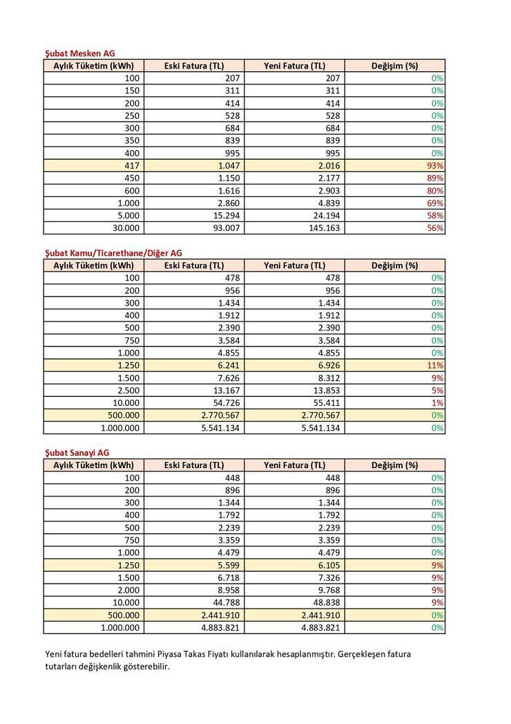 Elektrik faturalarında yeni dönem başladı: Kim, ne kadar ödeyecek? - Resim : 1