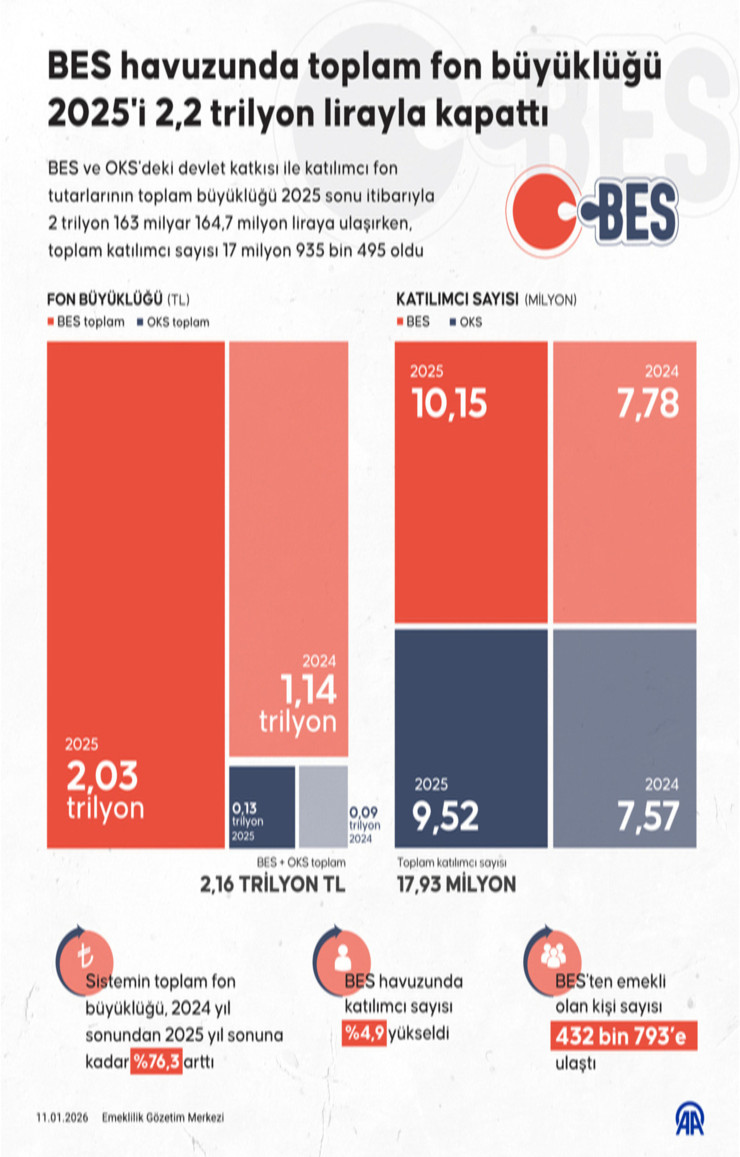 BES'te fon b&uuml;y&uuml;kl&uuml;ğ&uuml; 2025'te 2,2 trilyon liraya ulaştı - Resim : 2