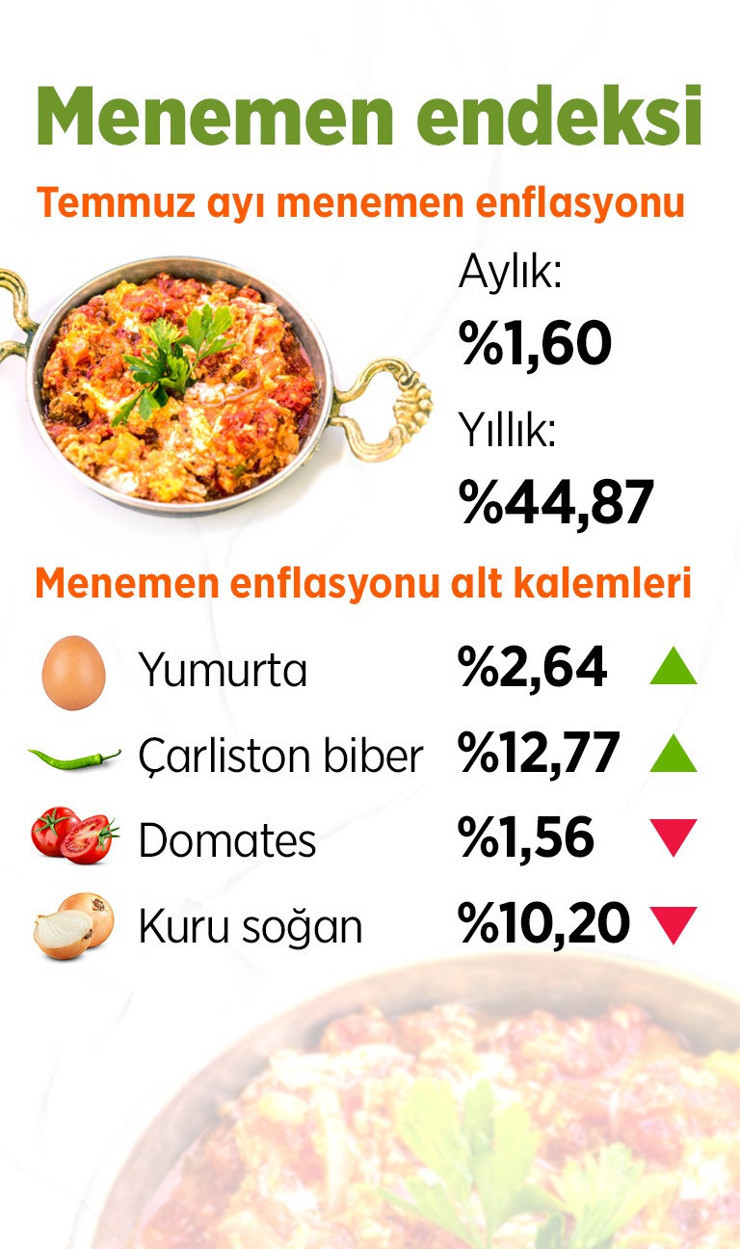 Menemen enflasyonu: Bir yılda ne kadar arttı? - Resim : 1