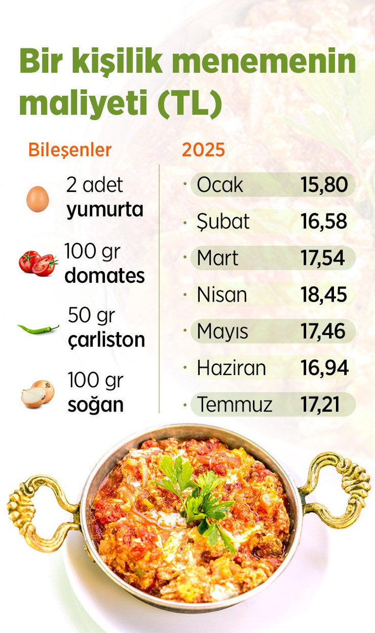 Menemen enflasyonu: Bir yılda ne kadar arttı? - Resim : 2