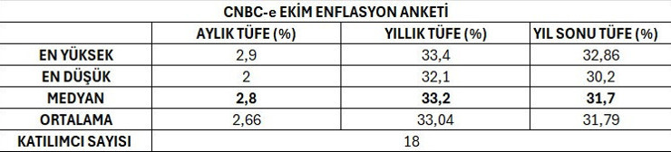 CNBC-e enflasyon anketi: Ekonomistler ekimde ne bekliyor? - Resim : 2